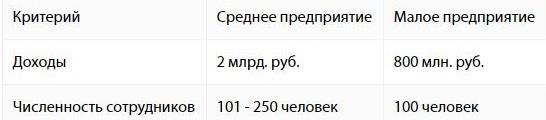 Использование прибыли на предприятии малого бизнеса