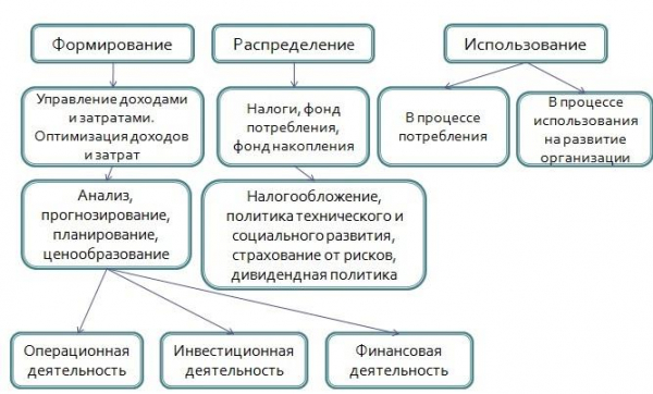 Использование прибыли на предприятии малого бизнеса