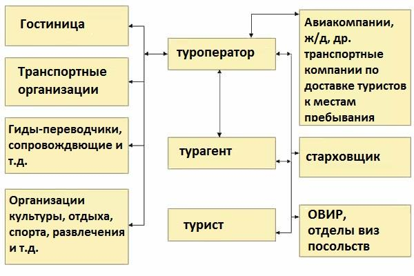 Как организовать туристический бизнес с нуля