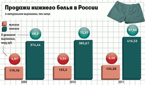 Продажа женского белья как бизнес