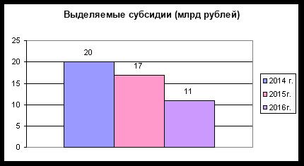 Взаимодействие власти и бизнеса