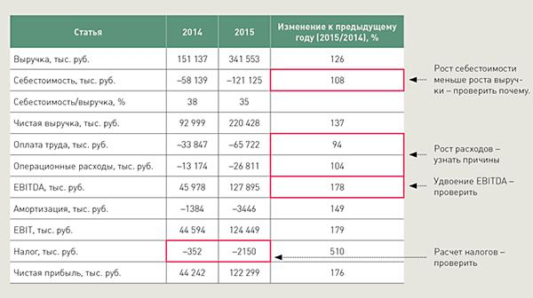 Финансовая информация о бизнесе