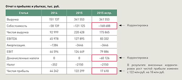 Финансовая информация о бизнесе