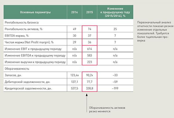 Финансовая информация о бизнесе