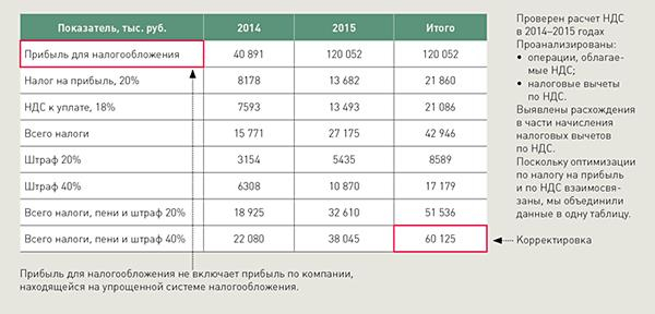 Финансовая информация о бизнесе