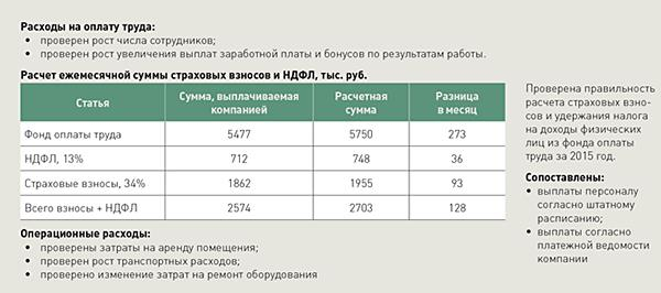 Финансовая информация о бизнесе