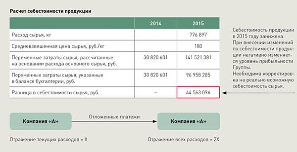 Финансовая информация о бизнесе