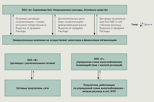 Финансовая информация о бизнесе