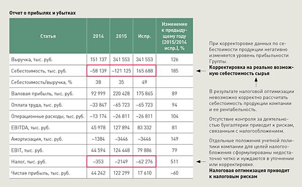 Финансовая информация о бизнесе