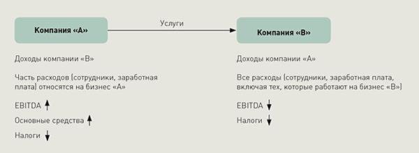 Финансовая информация о бизнесе