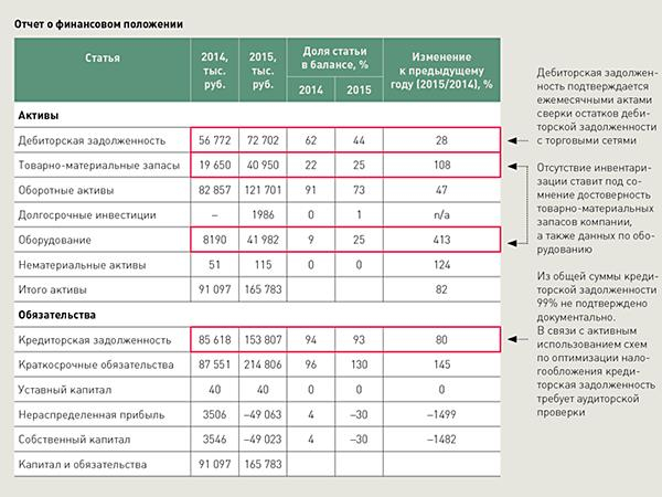 Финансовая информация о бизнесе