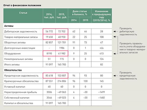 Финансовая информация о бизнесе