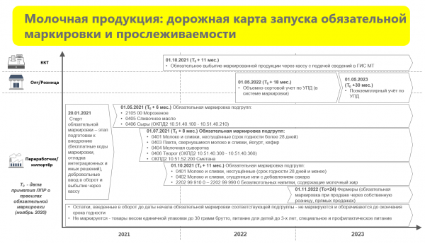 Продажа молока по новым правилам — как подготовиться