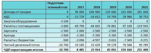 Расчет денежных потоков в бизнес плане