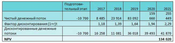 Расчет денежных потоков в бизнес плане