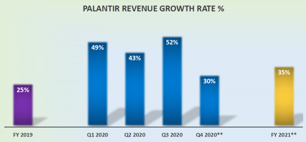 Акции Palantir выросли на 20% после получения контракта с FDA на сумму $44,4 млн.