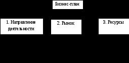 Бизнес как объект планирования