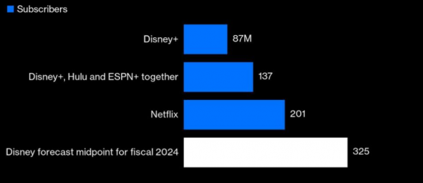 Disney объявил о скачке роста своих потоковых сервисов и планах нового контента