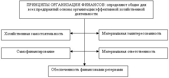 Финансы малого и среднего бизнеса