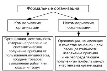 Характер и структура бизнеса