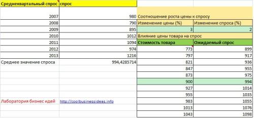 Как правильно начать бизнес по продаже