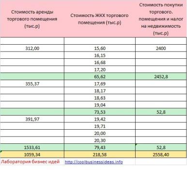 Как правильно начать бизнес по продаже