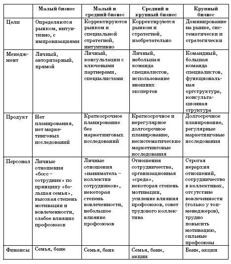 Определение малого и среднего бизнеса