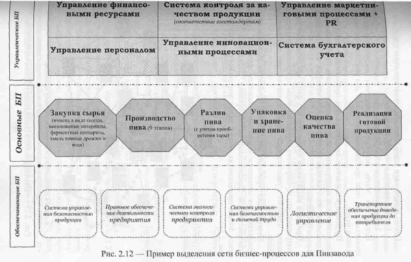 Основные и вспомогательные бизнес процессы