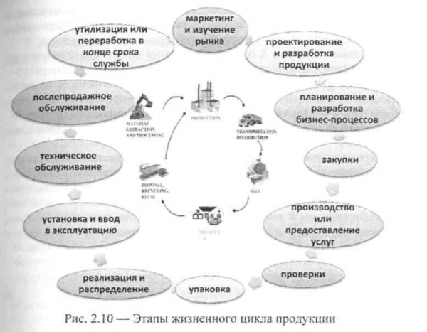 Основные и вспомогательные бизнес процессы