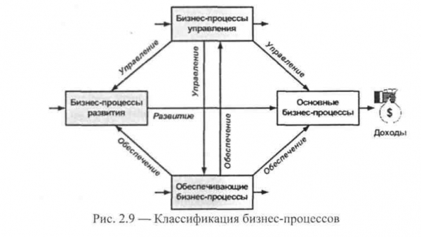 Основные и вспомогательные бизнес процессы