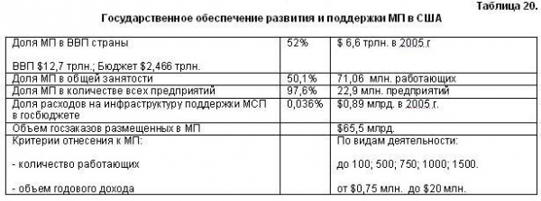 Поддержка малого бизнеса в сша