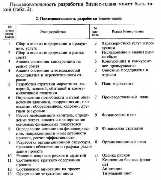 Бизнес план производства и реализации продукции