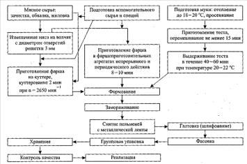 Цех по производству полуфабрикатов бизнес