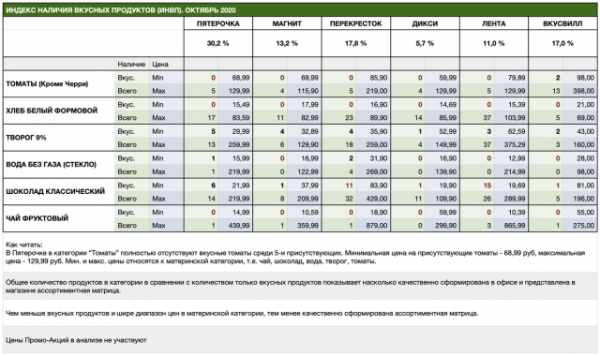 Индекс наличия вкусных продуктов. Октябрь 2020
