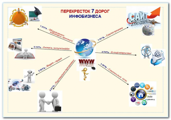 Информационный бизнес в сети