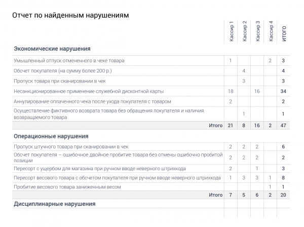 Как ритейлеры устраняют нарушения и потери на кассовой линии