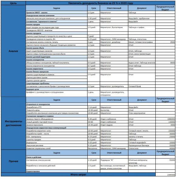 Маркетинговый план в бизнес плане пример