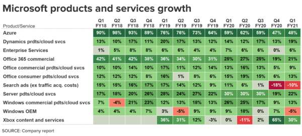 Microsoft сообщил о росте прибыли и доходов благодаря высокому спросу на облачные сервисы