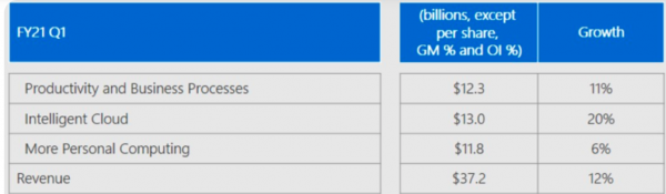 Microsoft сообщил о росте прибыли и доходов благодаря высокому спросу на облачные сервисы