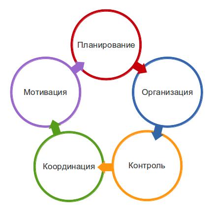 Определение плана продаж в бизнес плане