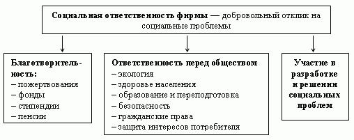 Понятие и сущность социальной ответственности бизнеса