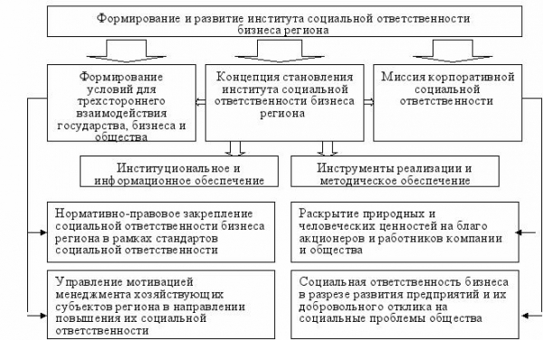 Понятие и сущность социальной ответственности бизнеса