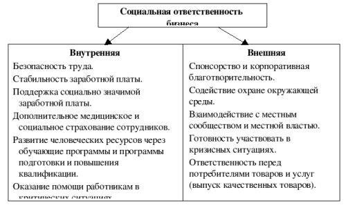 Понятие и сущность социальной ответственности бизнеса