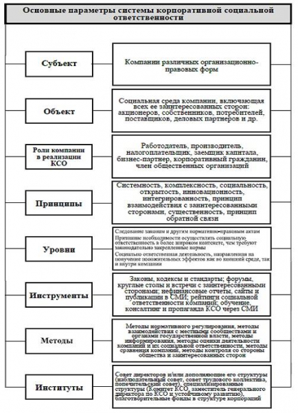 Проблемы социальной ответственности бизнеса в россии