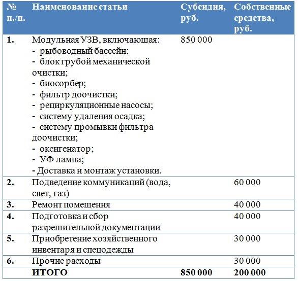 Разведение рыбы в узв бизнес план