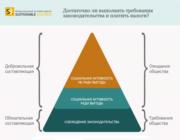 Социальная роль бизнеса в обществе