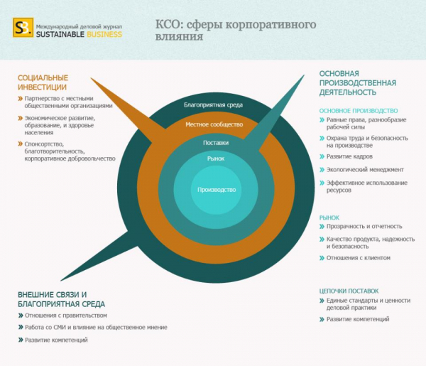 Социальная роль бизнеса в обществе