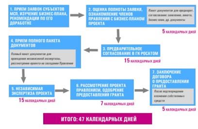 Субсидия на развитие малого бизнеса 2019