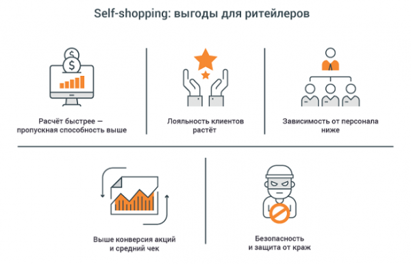 Технология self-shopping — покупка в одно касание