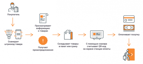 Технология self-shopping — покупка в одно касание